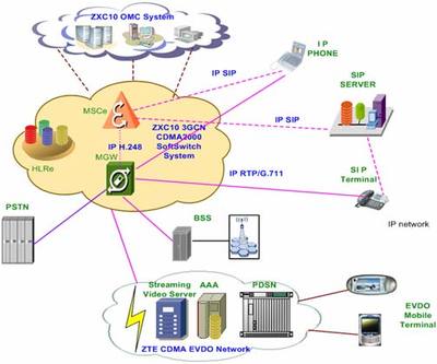中興通訊CDMA2000 ALL-IP靈活的組網解決方案 驅動網絡技術革新的核心引擎