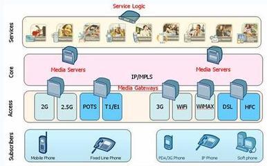 全業務運營中的IP媒體服務器及其在網絡技術研發中的應用